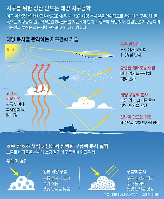 지구를 위한 양산 만드는 태양 지구공학 / 그래픽=김하경