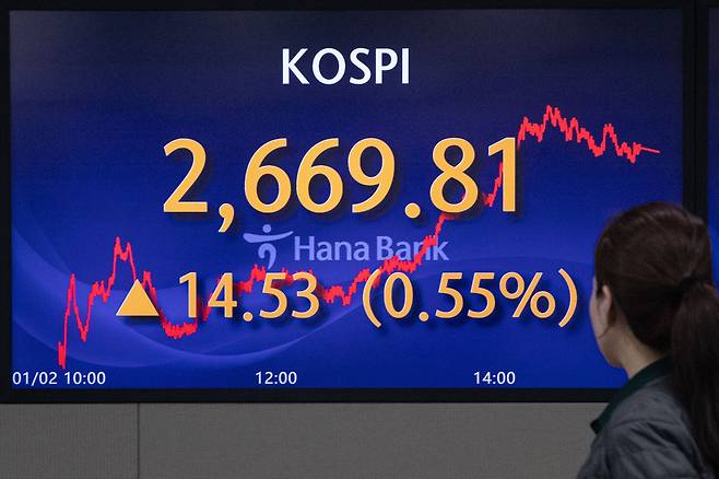2024년 갑진년 새해 첫 증시 개장일인 2일 서울 중구 하나은행 명동점 딜링룸 전광판에 코스피 지수가 전 거래일 대비 14.53포인트(0.55%) 상승한 2669.81을 나타내고 있다. 이날 코스닥은 전 거래일 대비 12.36포인트(1.43%) 상승한 878.93, 달러·원 환율은 전날보다 12.4원 오른 1300.4원으로 거래를 마쳤다. /뉴스1