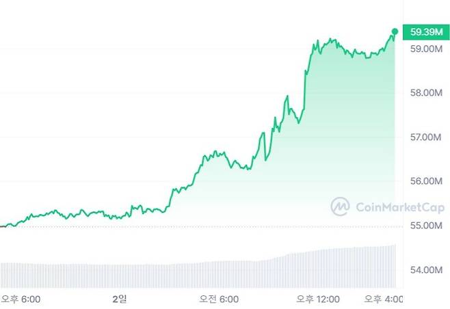 2일 코인마켓캡에 따르면 비트코인은 전일대비 약 6.7% 가량 오른 5913만2379원에 거래되고 있다. 코인마켓캡 제공