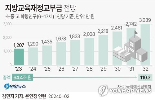 지방교육재정교부금 추이. 그래픽=연합뉴스.