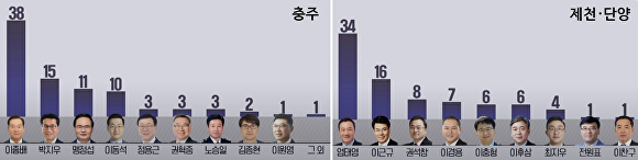 KBS청주방송총국이 2일 발표한 여론 조사 결과. 충주(좌) 제천·단양(우). [사진=KBS충북 뉴스7 갈무리]