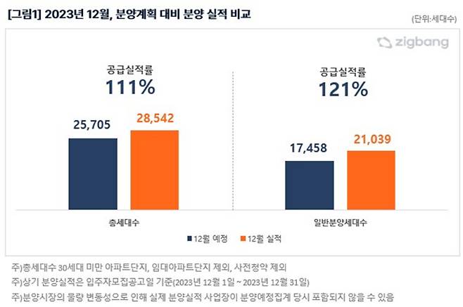 직방 제공