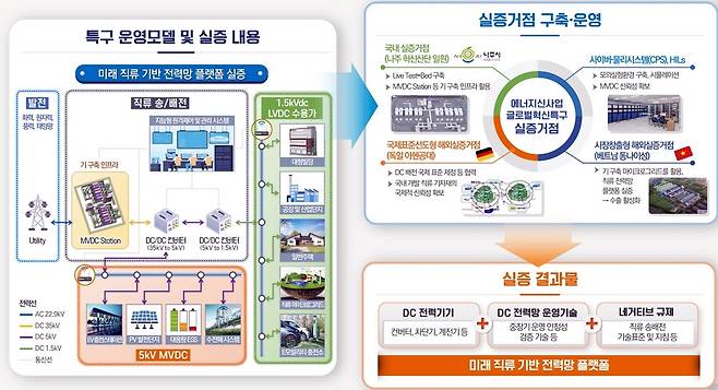 글로벌 혁신 특구 운영 모델 개념도 [나주시 제공]