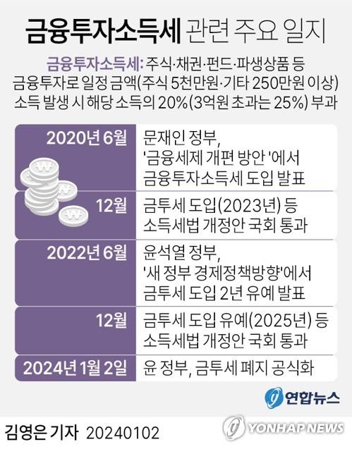 [그래픽] 금융투자소득세 관련 주요 일지 (서울=연합뉴스) 김영은 기자 = 0eun@yna.co.kr
    트위터 @yonhap_graphics  페이스북 tuney.kr/LeYN1