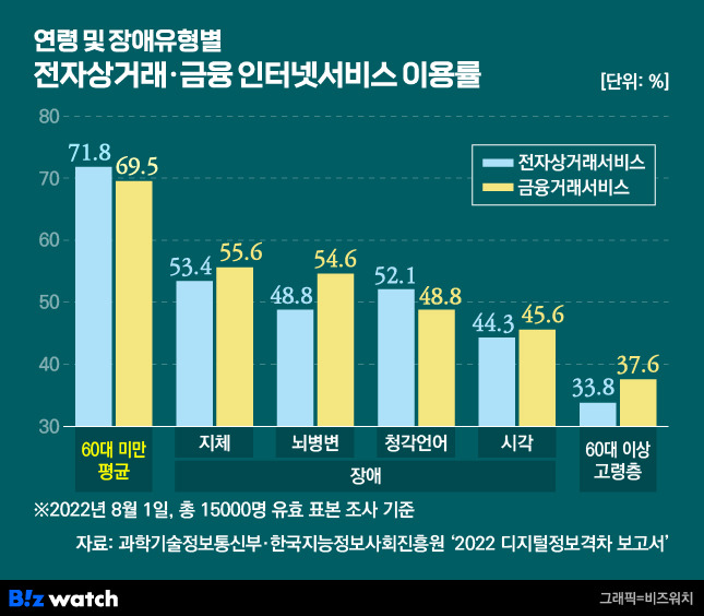 연령 및 장애유형별 전자상거래 금융거래 이용률