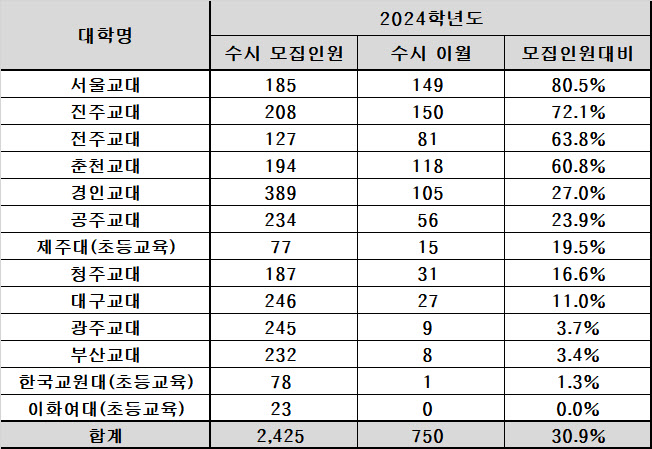 2024학년도 전국 13개 교대 수시 이월 현황(자료=종로학원)