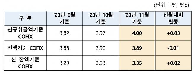 11월 기준 코픽스. 은행연합회 제공