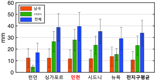 5개 해안 도시별 2050년 해수면 상승 예측 및 남극. [사진=극지연구소]