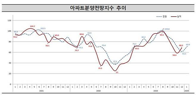 주택산업연구원이 주택사업자들을 대상으로 설문조사한 결과, 올해 1월 전국 평균 아파트분양전망지수는 69.9로 지난해 12월 대비 8.4p(포인트) 상승했다. 그러나 이는 지난 8월(100.8) 이후 5달째 기준선(100)을 하회하는 수치다.(자료 제공=주택산업연구원) *재판매 및 DB 금지