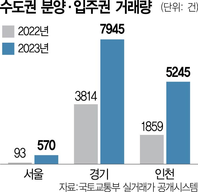 분양권 억대 웃돈 붙었다···서울, 작년 거래 6배 급증