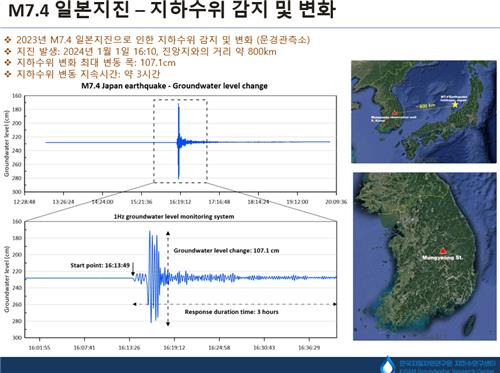 일본 강진에 따른 지하수위 변화(경북 문경 관측소) [한국지질자원연구원 제공. 재판매 및 DB 금지]