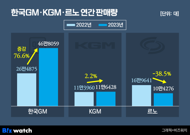 한국GM·KGM·르노 연간 판매량 / 그래픽=비즈워치