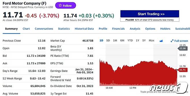 포드 일일 주가추이 - 야후 파이낸스 갈무리