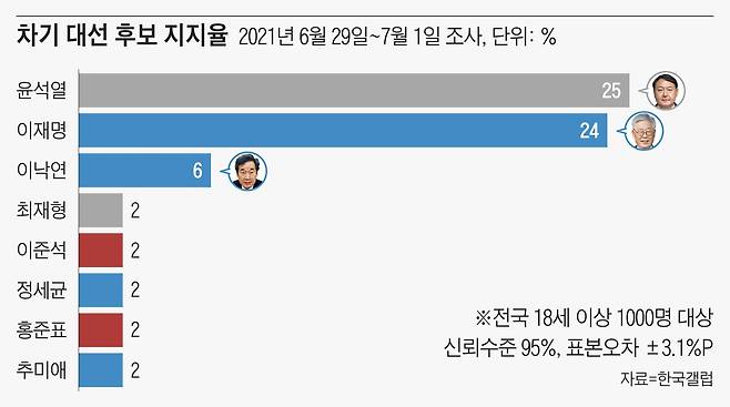 한국갤럽이 7월 첫째 주 자유응답 형태로 '차기 대통령 선호도'를 조사한 결과 윤석열 전 검찰총장이 25%, 이재명 경기지사는 24%로 집계됐다. 지난달 28일 감사원장직에서 사퇴한 최재형 전 감사원장도 이번 조사에서 2%의 지지율로 처음으로 이름을 올렸다.