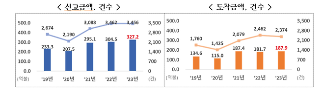 외국인직접투자 동향.(자료=산업통상자원부)