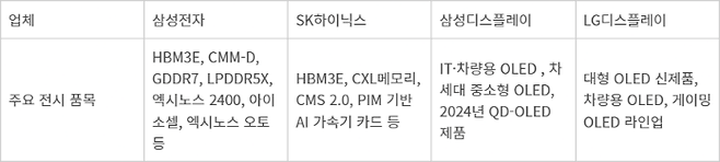 CES 2024 국내 주요 반도체·디스플레이 기업 전시 품목