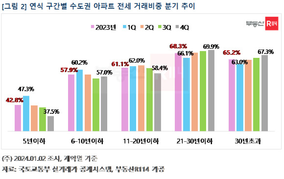 연식 구간별 수도권 아파트 전세 거래비중 분기 추이 [사진=부동산R114]