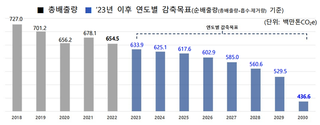 2018년~2022년 한국이 배출한 온실가스 ‘총배출량’과 2023~2030년 ‘순배출량’ 연도별 목표 그래프. ‘순배출량’은 ‘총배출량’에서 온실가스 흡수량 등을 제한 값이다. 탄녹위 제공