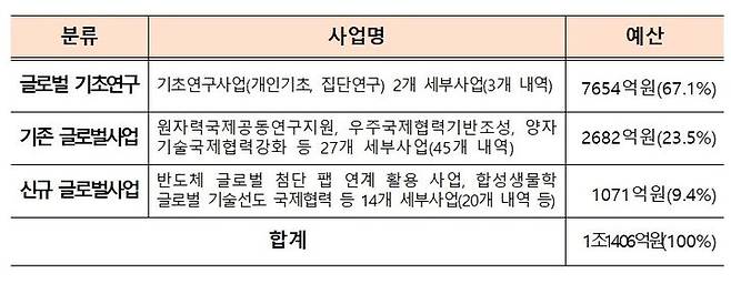 [서울=뉴시스] 과학기술정보통신부는 4일 연구자들의 안정적 연구 수행을 위해 글로벌 R&D 가이드라인(표)도 마련했다고 밝혔다. (표=과학기술정보통신부 제공) *재판매 및 DB 금지