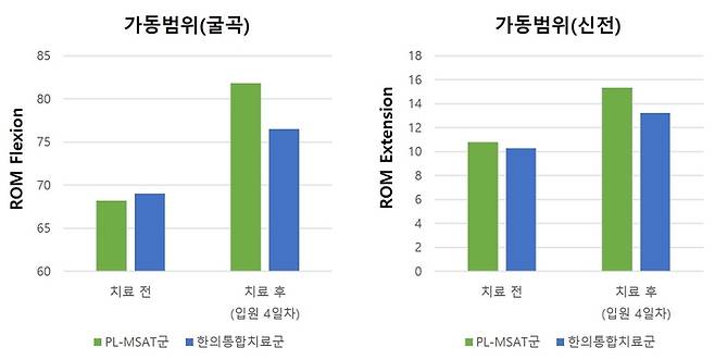 PL-MSAT군(초록색)과 한의통합치료군(파란색)의 가동범위 증가 비교 그래프 PL-MSAT군의 가동범위가 한의통합치료군보다 더 크게 증가했다