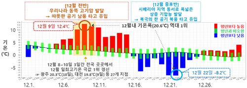 2023년 12월 기온 추세. [기상청 제공. 재판매 및 DB 금지]