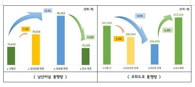 남산터널 혼잡통행료 일시정지 실험 결과  [서울시 제공. 재판매 및 DB 금지]