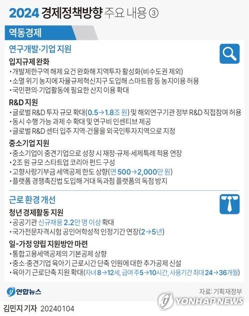 [그래픽] 2024 경제정책방향 주요 내용③ (서울=연합뉴스) 김민지 기자 = minfo@yna.co.kr
    트위터 @yonhap_graphics  페이스북 tuney.kr/LeYN1