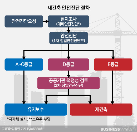 재건축 안전진단 절차./그래픽=김용민 기자