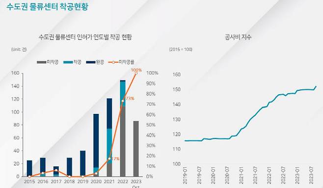 수도권 물류센터 착공 현황 (자료=쿠시먼앤드웨이크필드코리아)