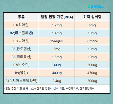 비타민 B 종류별 하루 권장 섭취량ㅣ출처: 하이닥