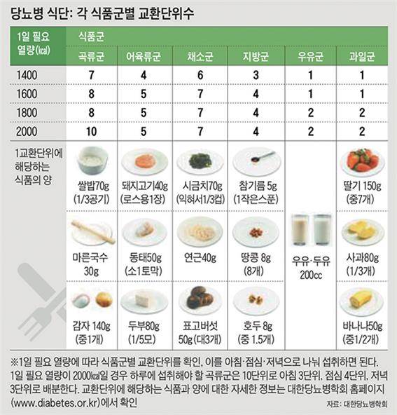 도표 출처: 대한당뇨병학회.