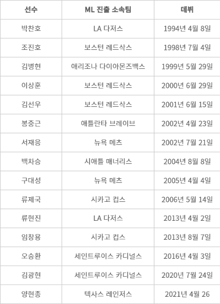 역대 한국인 투수 ML 데뷔 일지