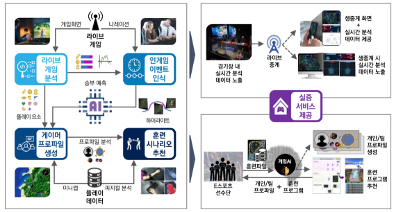 인공지능 기반 e스포츠 플랫폼 기술 개념도. ETRI 제공