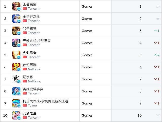 중국 앱스토어 순위(자료 출처-data.ai)