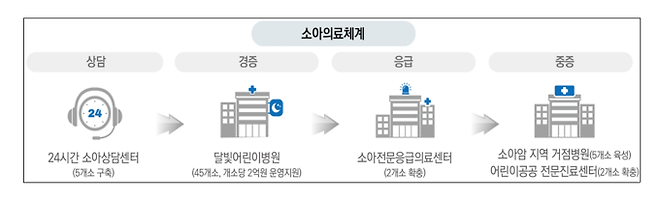 소아의료체계