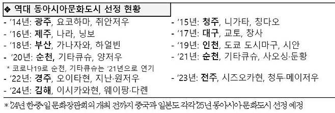 자료=문체부