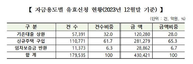 [한국주택금융공사 제공]