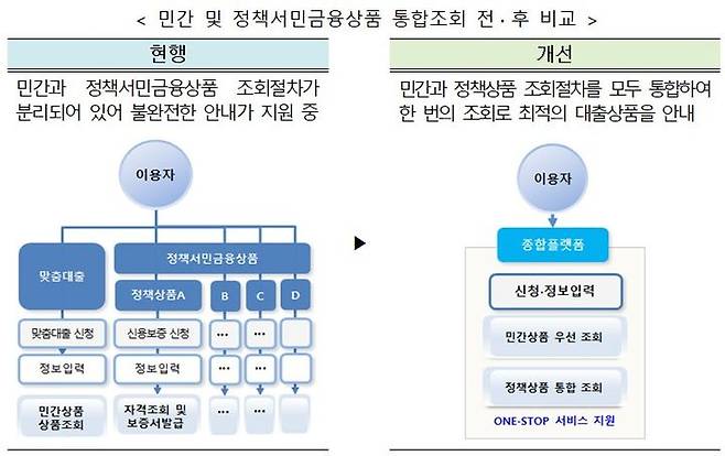 [서울=뉴시스] 서민금융 종합플랫폼 구축에 따른 민간 및 정책서민금융상품 통합조회 전∙후 비교. (자료=금융위 제공) *재판매 및 DB 금지