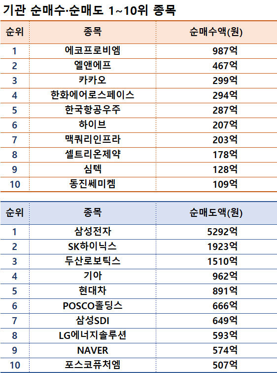 기간: 1월 2~5일 I 자료: 한국거래소