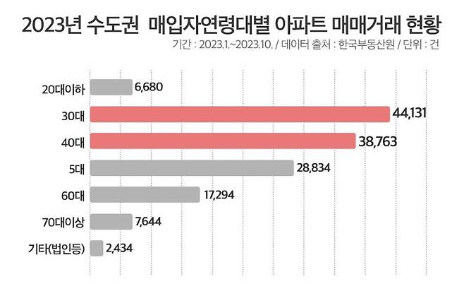 2023년 수도권 매입자 연령대별 아파트 매매거래 현황.  한국부동산원 제공