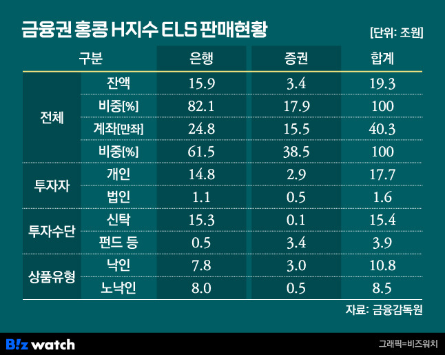 금융권 홍콩H지수 ELS 판매현황