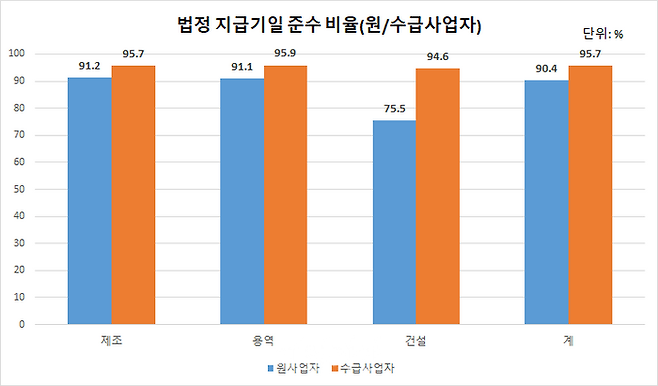 법정 지급기일 준수 비율(원/수급사업자) ⓒ공정거래위원회