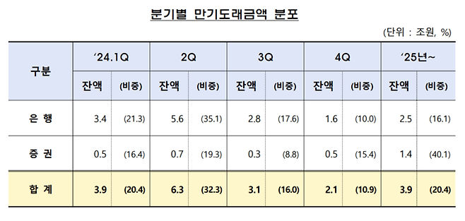 홍콩H지수 ELS 분기별 만기도래금액 분포 | 금융감독원 제공