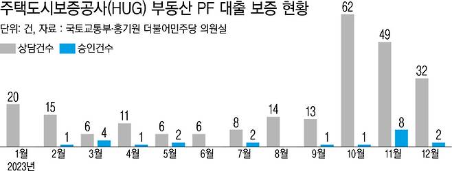 주택도시보증공사 부동산 PF 대출보증 현황. 김덕기 기자