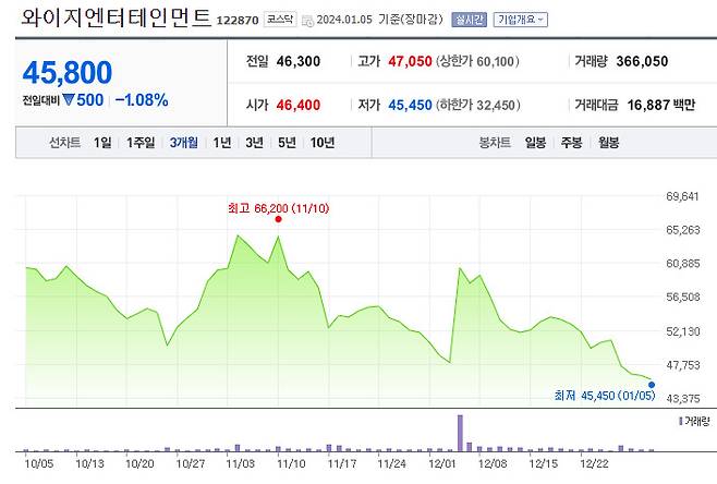 YG엔터 주가 추이 [네이버증권]