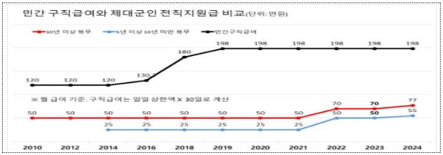 2024년 새해부터 중·장기복무 제대군인의 원활한 사회복귀 지원을 위한 전직지원금이 10% 인상돼 지급된다. 이에 따라 중기복무자의 경우 지난해 월 50만원에서 월 55만원, 장기복무자의 경우 지난해 월 70만원에서 월 77만원으로 인상돼 최대 6개월 동안 지급된다. 민간 구직급여와 제대군인 전직지원급 비교(단위: 만원) [국가보훈부 제공]