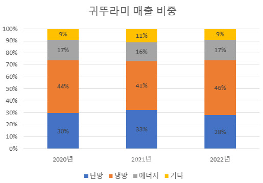 (자료=귀뚜라미)