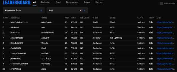 - 2위보다 1분 20초 가량 앞선 드루이드 기록 [출처: Maxroll.gg]