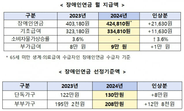 장애인연금(출처=보건복지부)