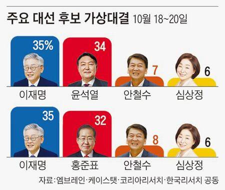 대선후보 가상대결 여론조사: 이재명 윤석열 안철수 심상정/자료=엠브레인,케이스탯,코리아리서치,한국리서치 공동